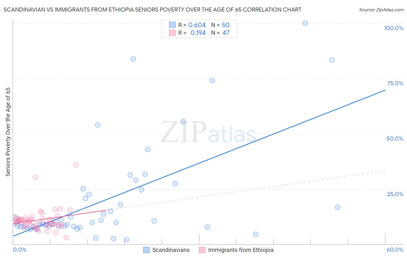 Scandinavian vs Immigrants from Ethiopia Seniors Poverty Over the Age of 65