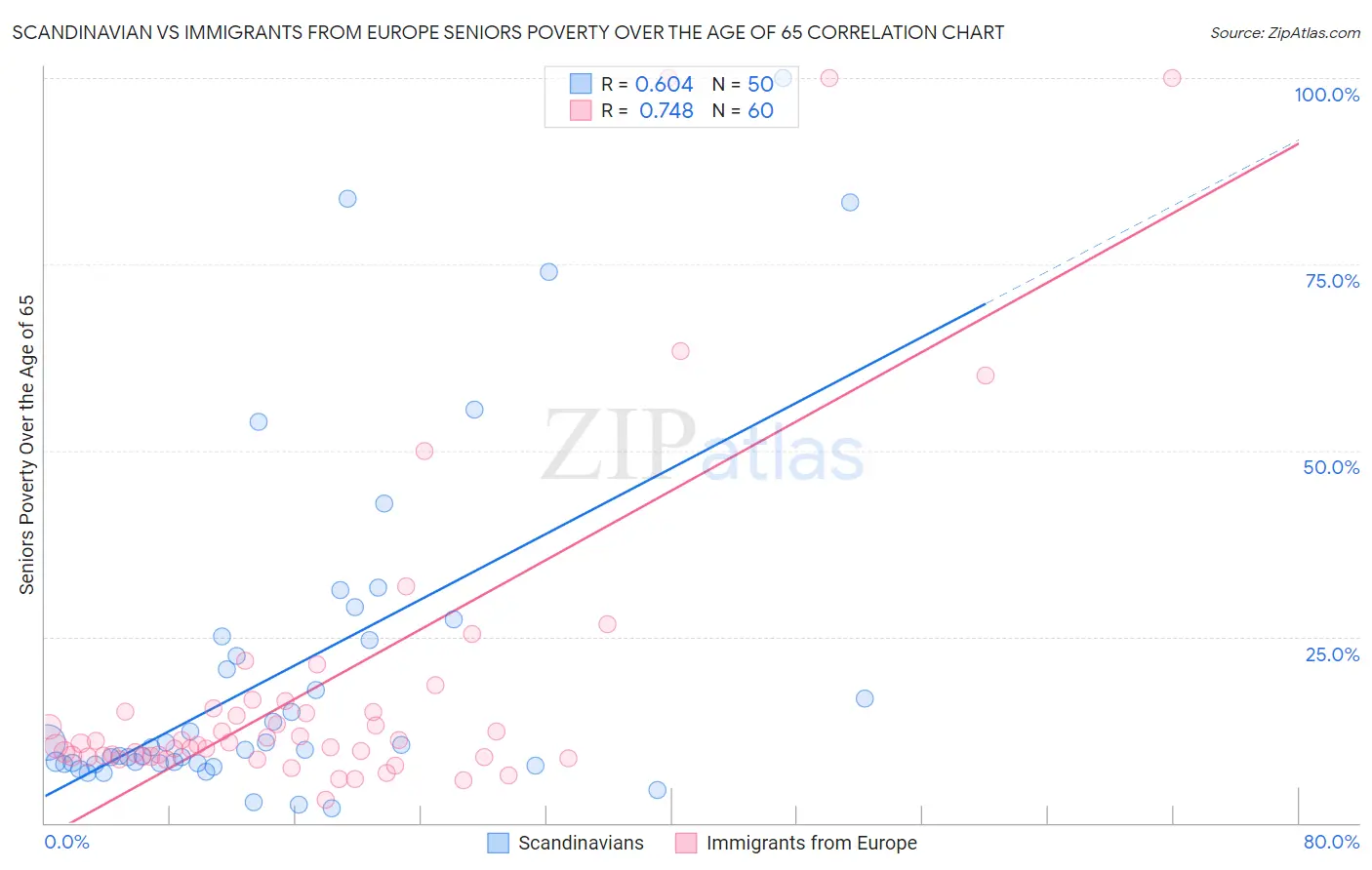 Scandinavian vs Immigrants from Europe Seniors Poverty Over the Age of 65