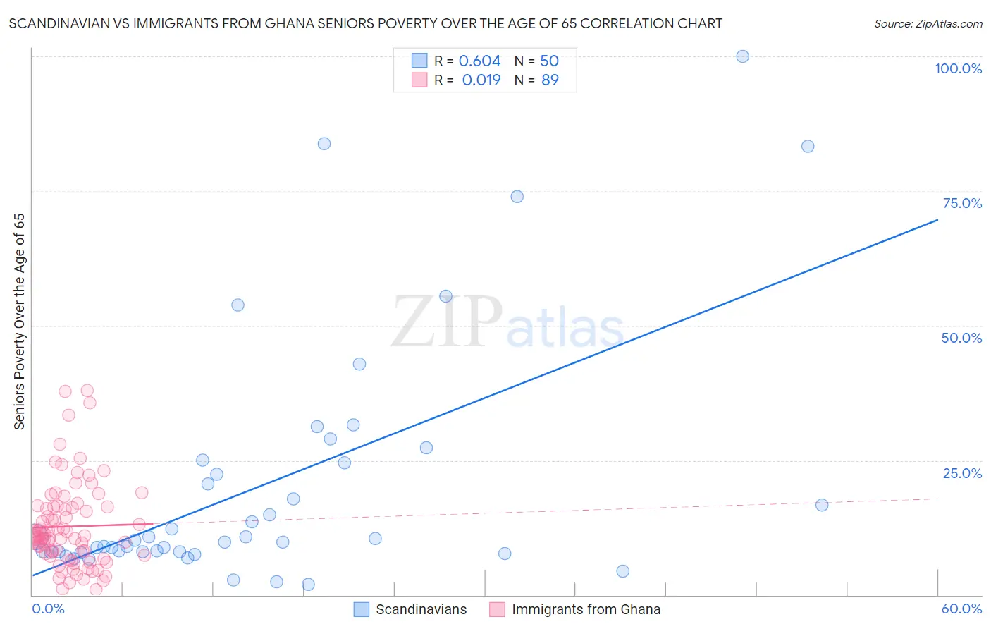 Scandinavian vs Immigrants from Ghana Seniors Poverty Over the Age of 65