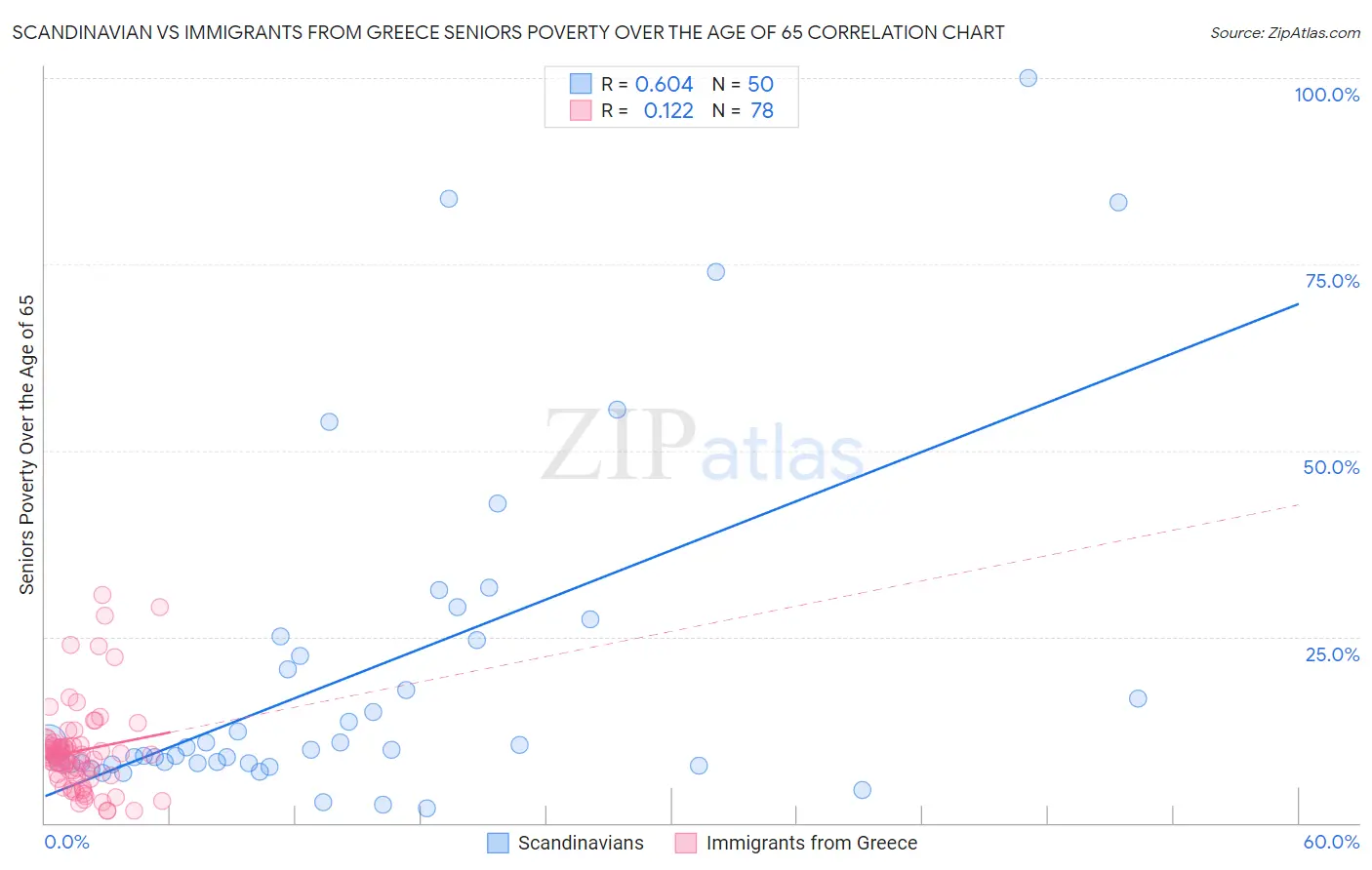 Scandinavian vs Immigrants from Greece Seniors Poverty Over the Age of 65
