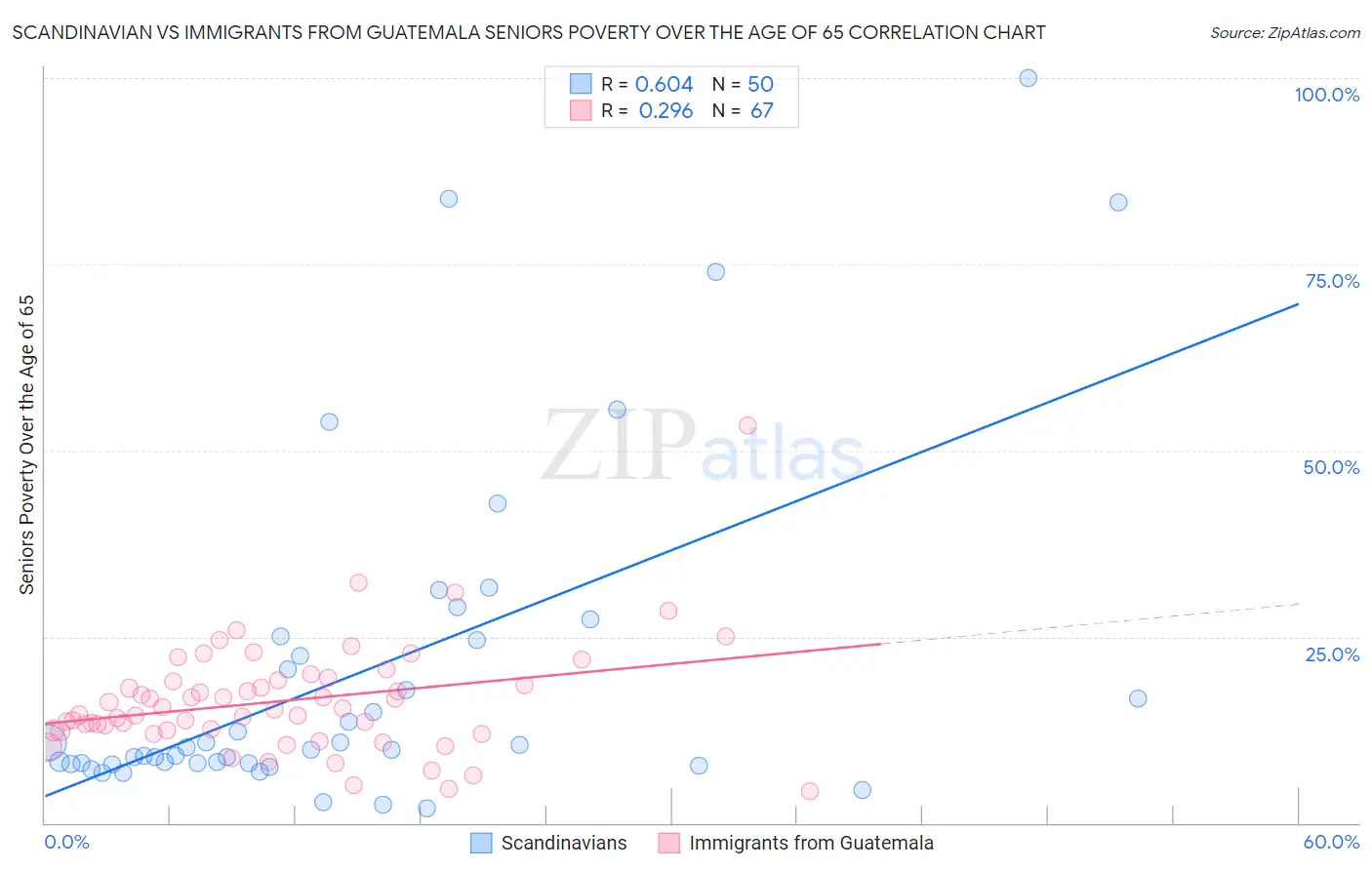 Scandinavian vs Immigrants from Guatemala Seniors Poverty Over the Age of 65