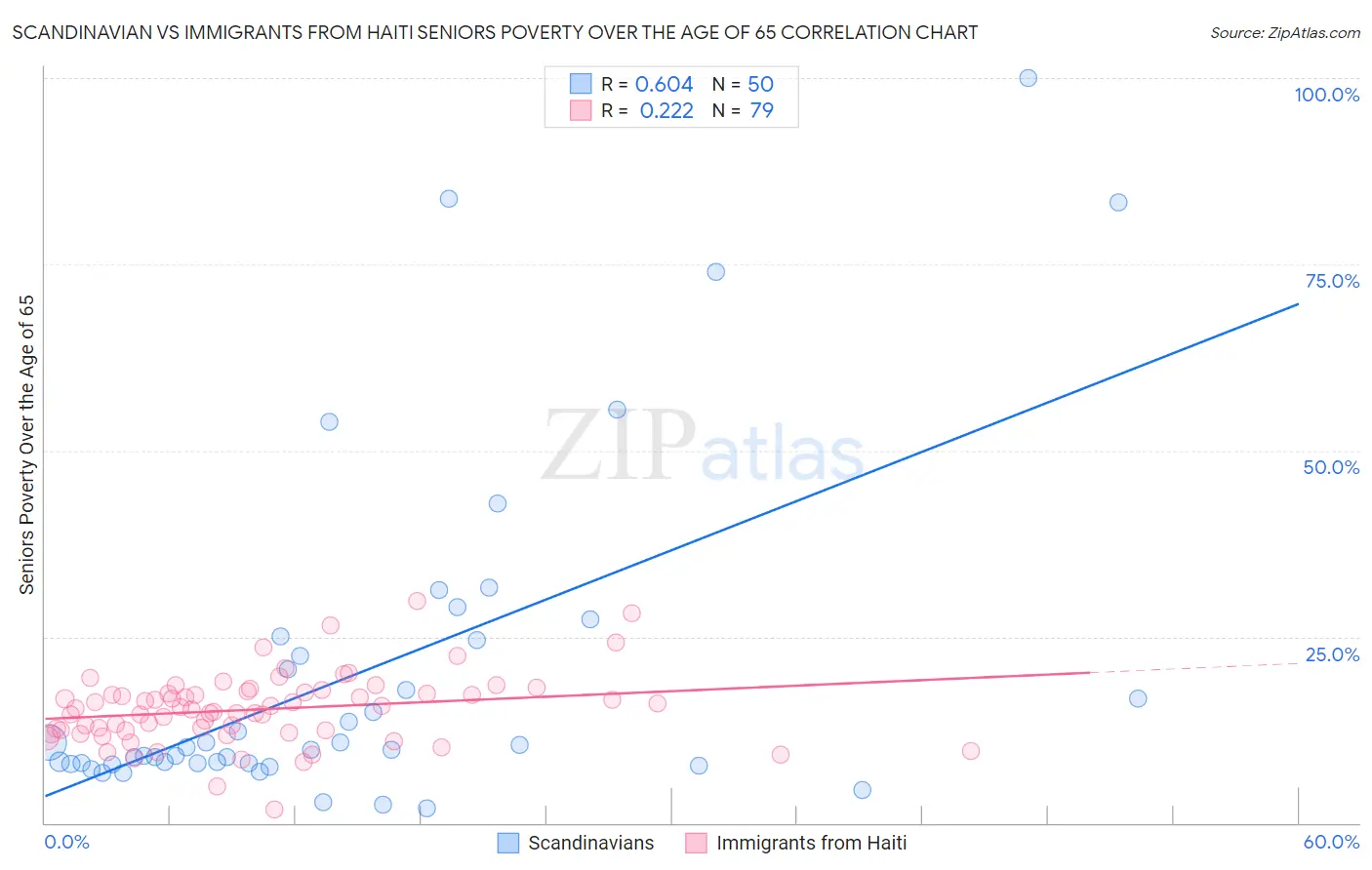 Scandinavian vs Immigrants from Haiti Seniors Poverty Over the Age of 65