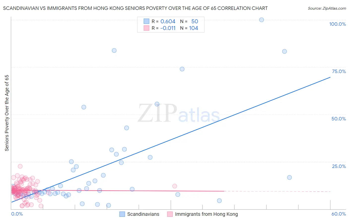 Scandinavian vs Immigrants from Hong Kong Seniors Poverty Over the Age of 65