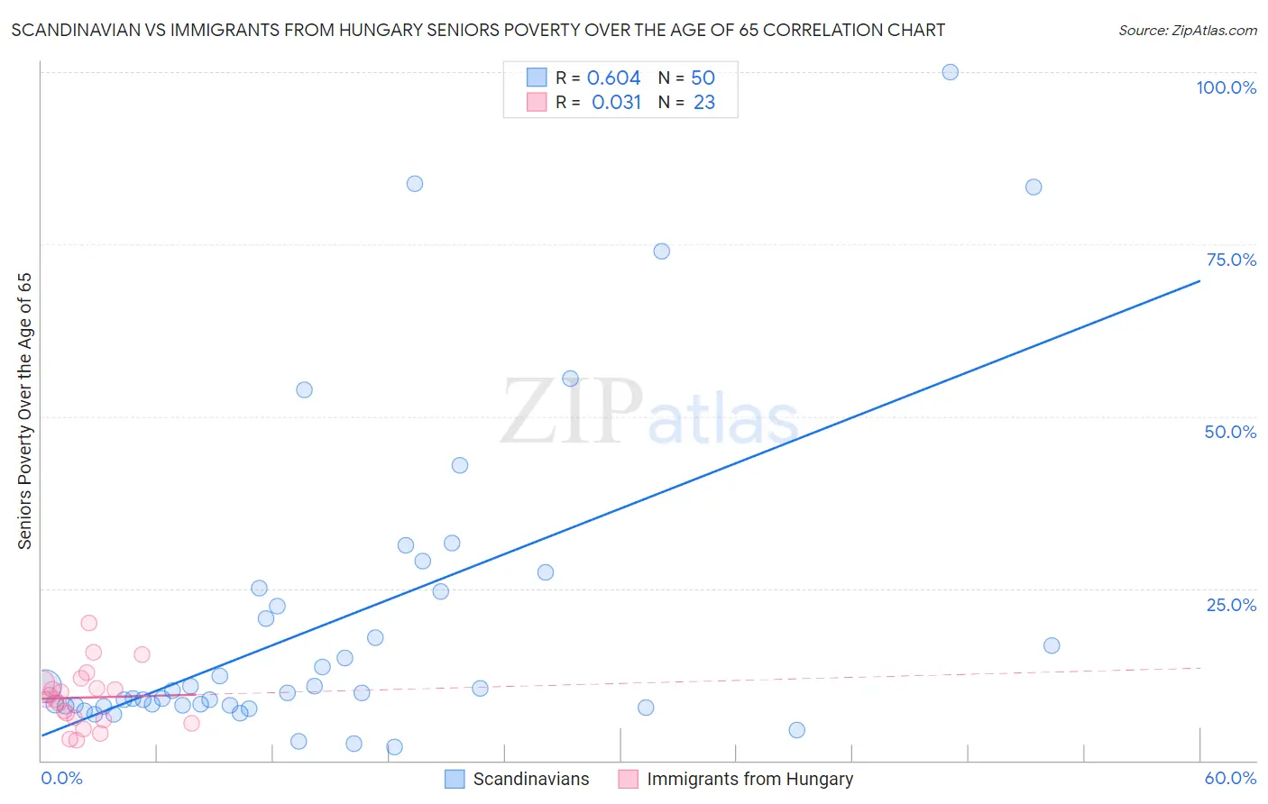 Scandinavian vs Immigrants from Hungary Seniors Poverty Over the Age of 65