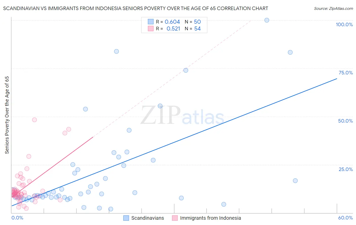 Scandinavian vs Immigrants from Indonesia Seniors Poverty Over the Age of 65