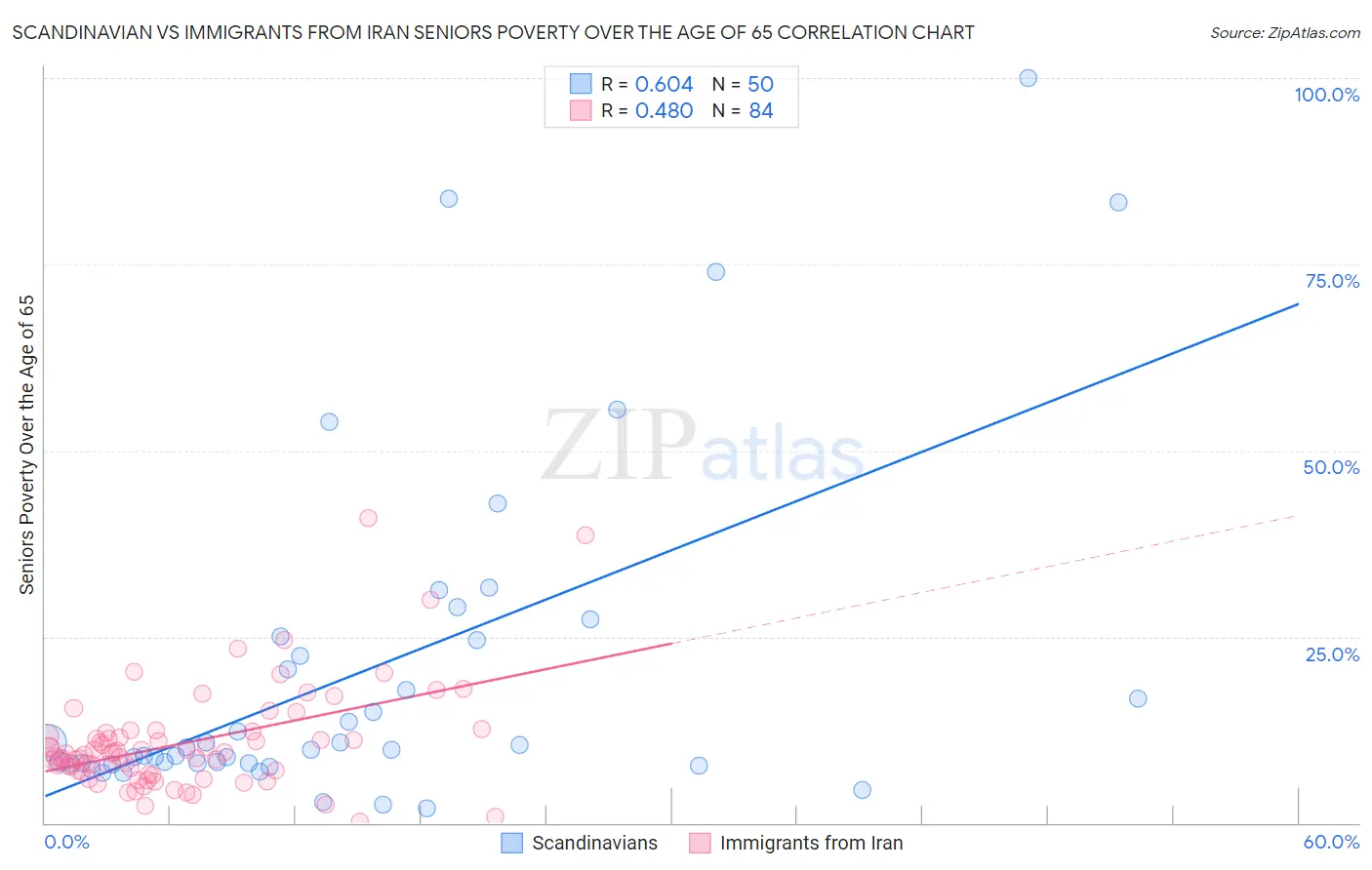 Scandinavian vs Immigrants from Iran Seniors Poverty Over the Age of 65