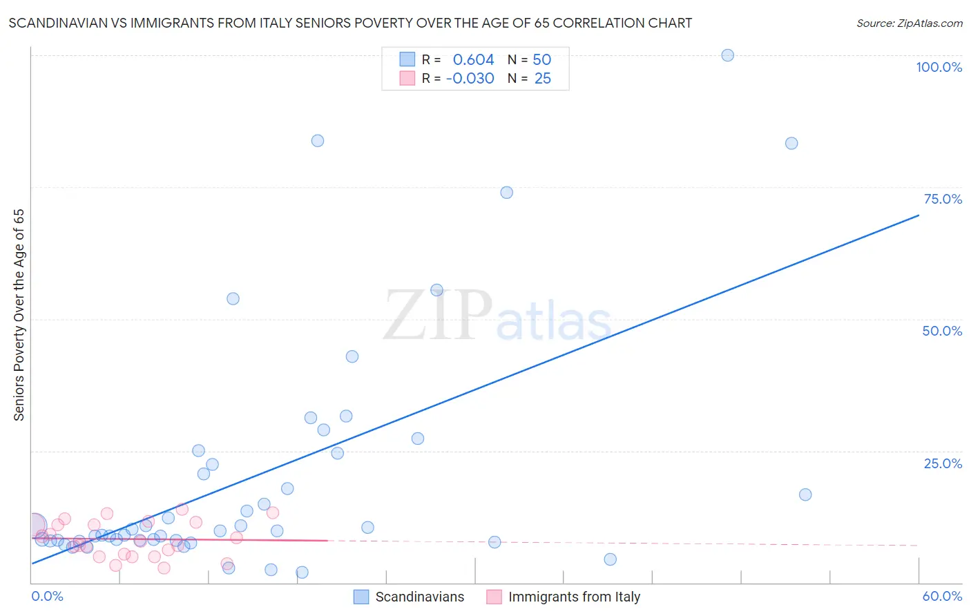 Scandinavian vs Immigrants from Italy Seniors Poverty Over the Age of 65