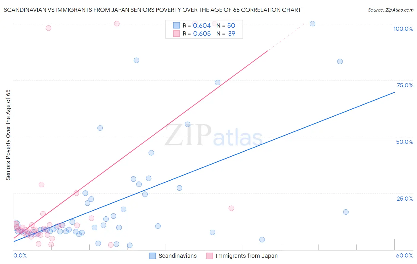 Scandinavian vs Immigrants from Japan Seniors Poverty Over the Age of 65