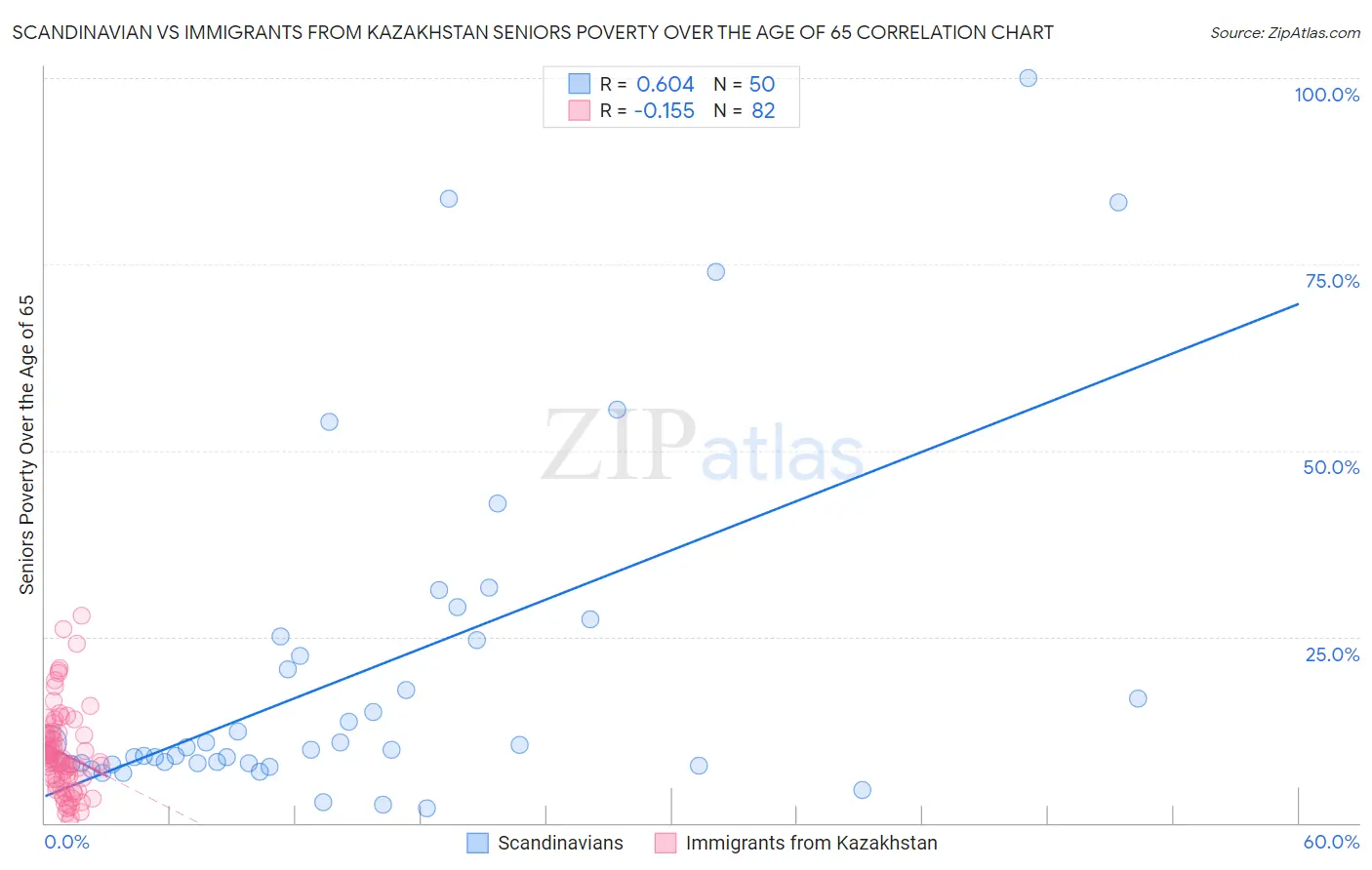 Scandinavian vs Immigrants from Kazakhstan Seniors Poverty Over the Age of 65