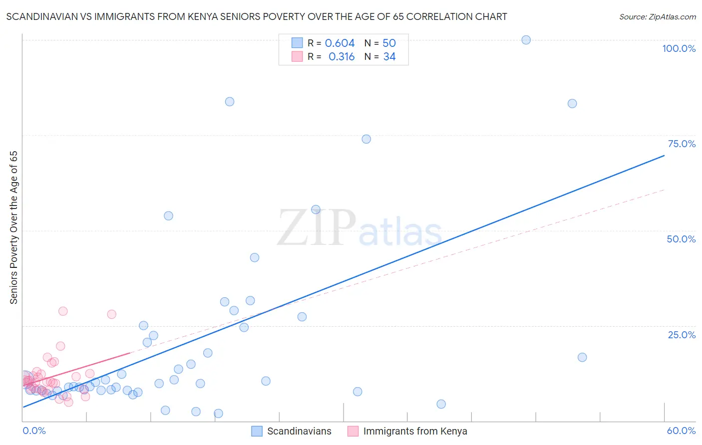 Scandinavian vs Immigrants from Kenya Seniors Poverty Over the Age of 65