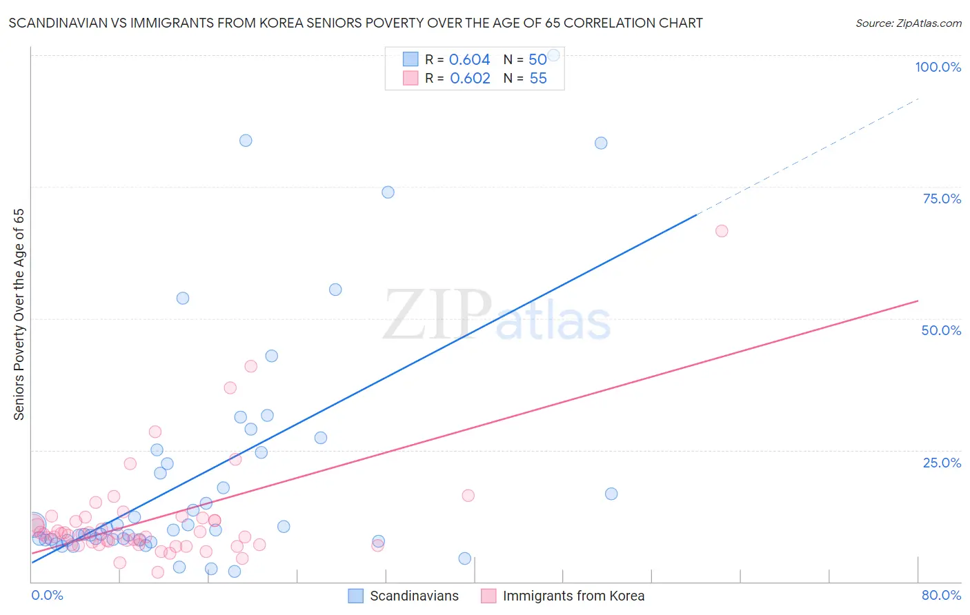 Scandinavian vs Immigrants from Korea Seniors Poverty Over the Age of 65