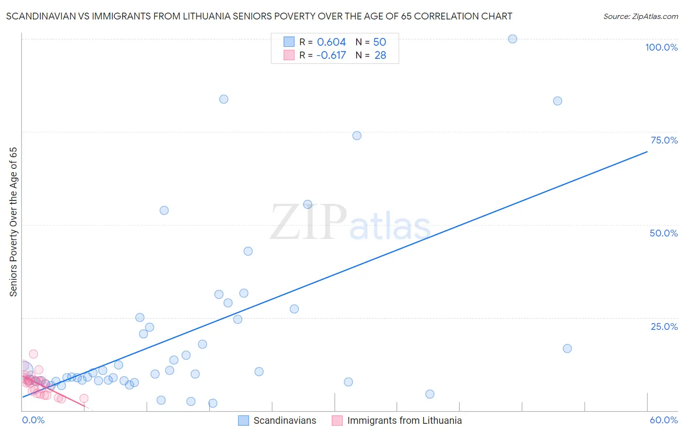 Scandinavian vs Immigrants from Lithuania Seniors Poverty Over the Age of 65