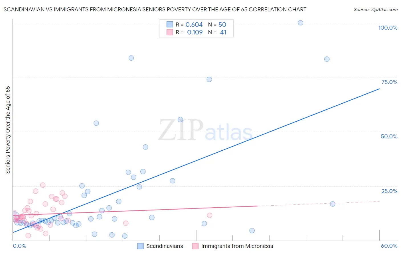 Scandinavian vs Immigrants from Micronesia Seniors Poverty Over the Age of 65