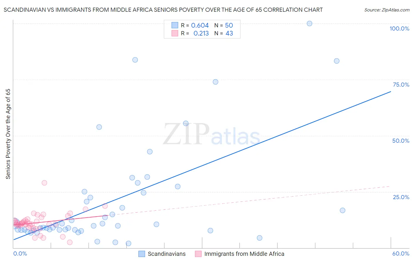 Scandinavian vs Immigrants from Middle Africa Seniors Poverty Over the Age of 65
