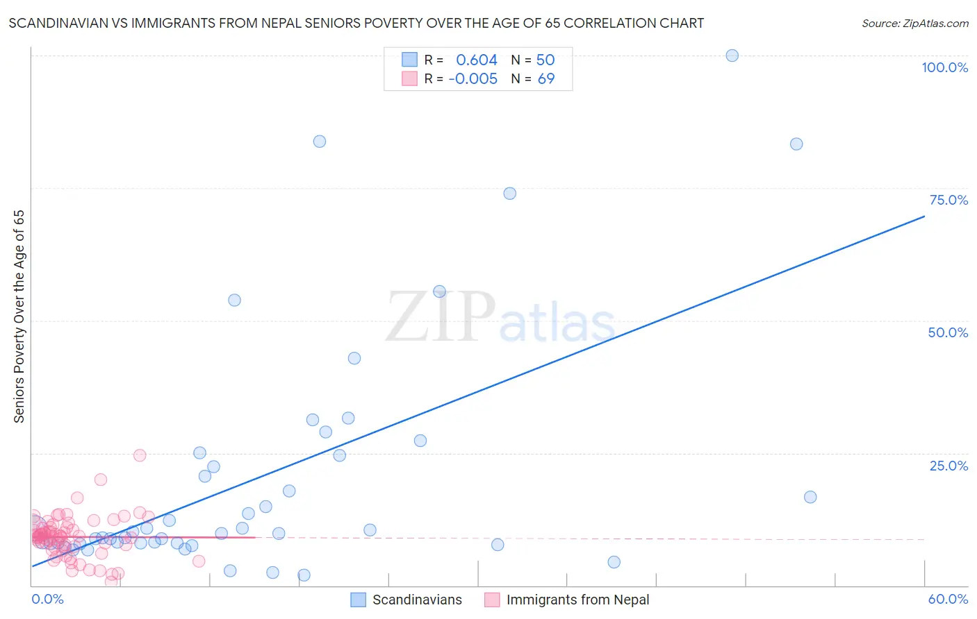 Scandinavian vs Immigrants from Nepal Seniors Poverty Over the Age of 65