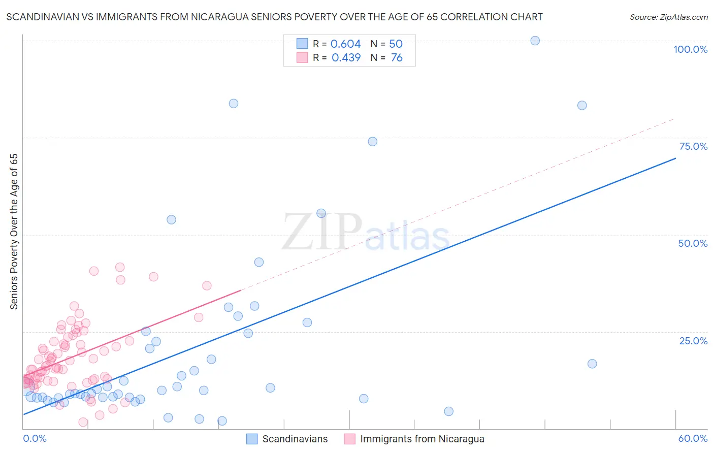 Scandinavian vs Immigrants from Nicaragua Seniors Poverty Over the Age of 65