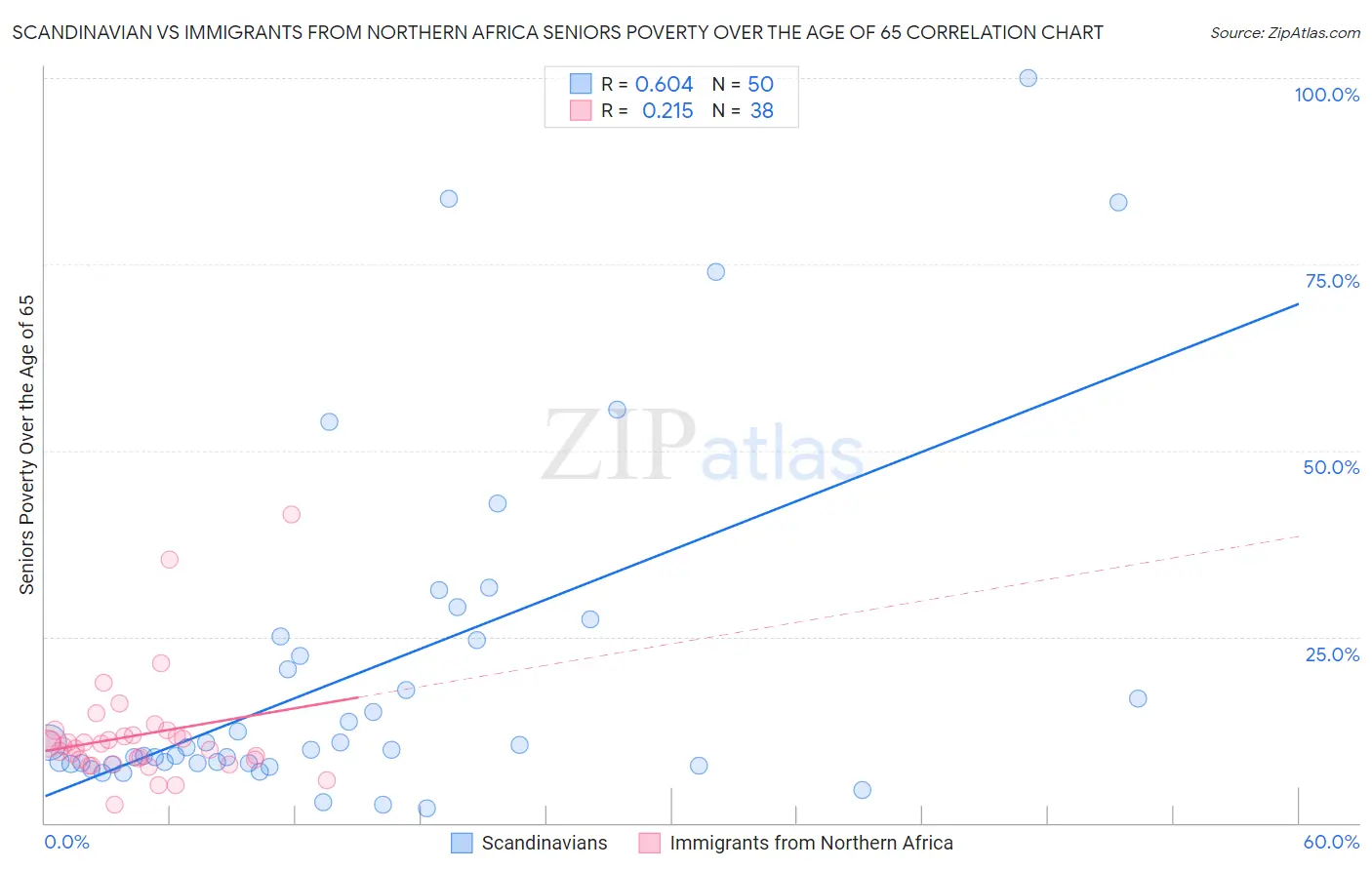 Scandinavian vs Immigrants from Northern Africa Seniors Poverty Over the Age of 65