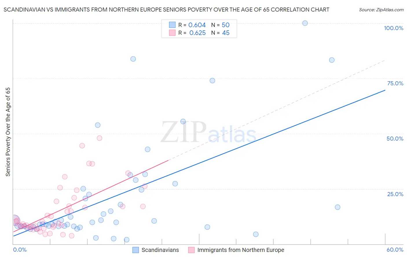 Scandinavian vs Immigrants from Northern Europe Seniors Poverty Over the Age of 65