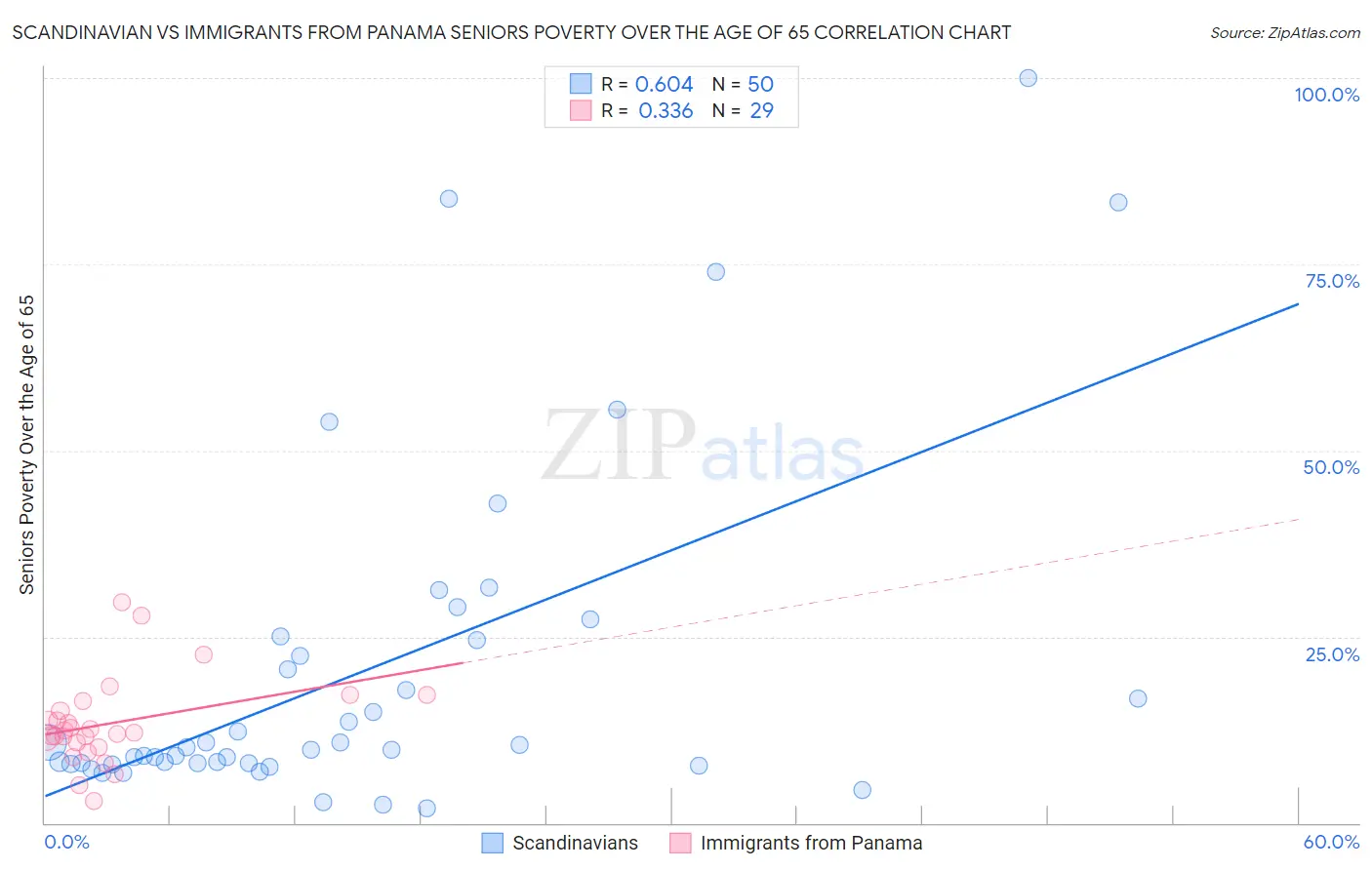 Scandinavian vs Immigrants from Panama Seniors Poverty Over the Age of 65