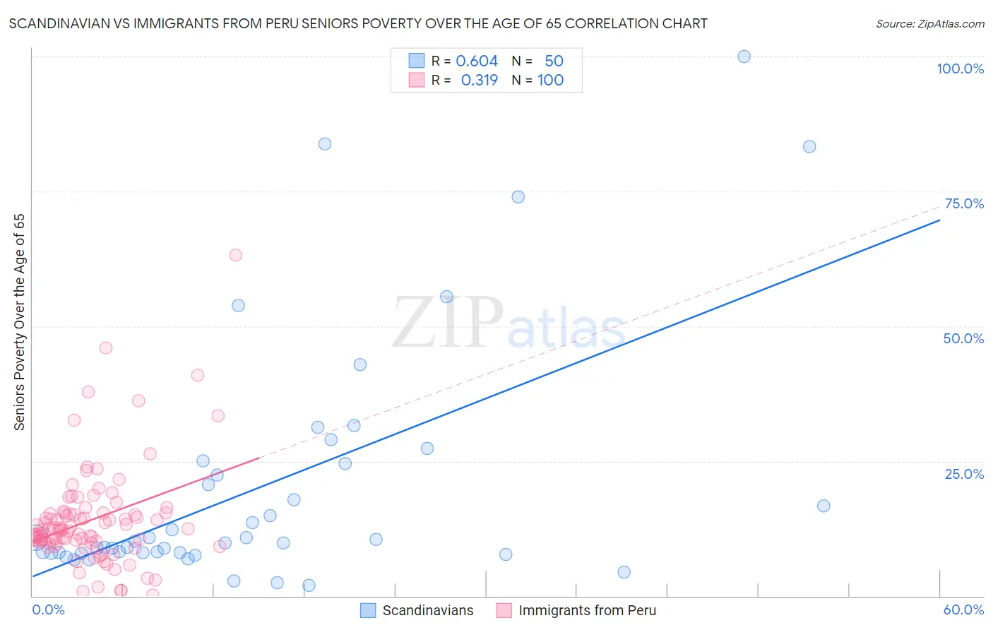 Scandinavian vs Immigrants from Peru Seniors Poverty Over the Age of 65