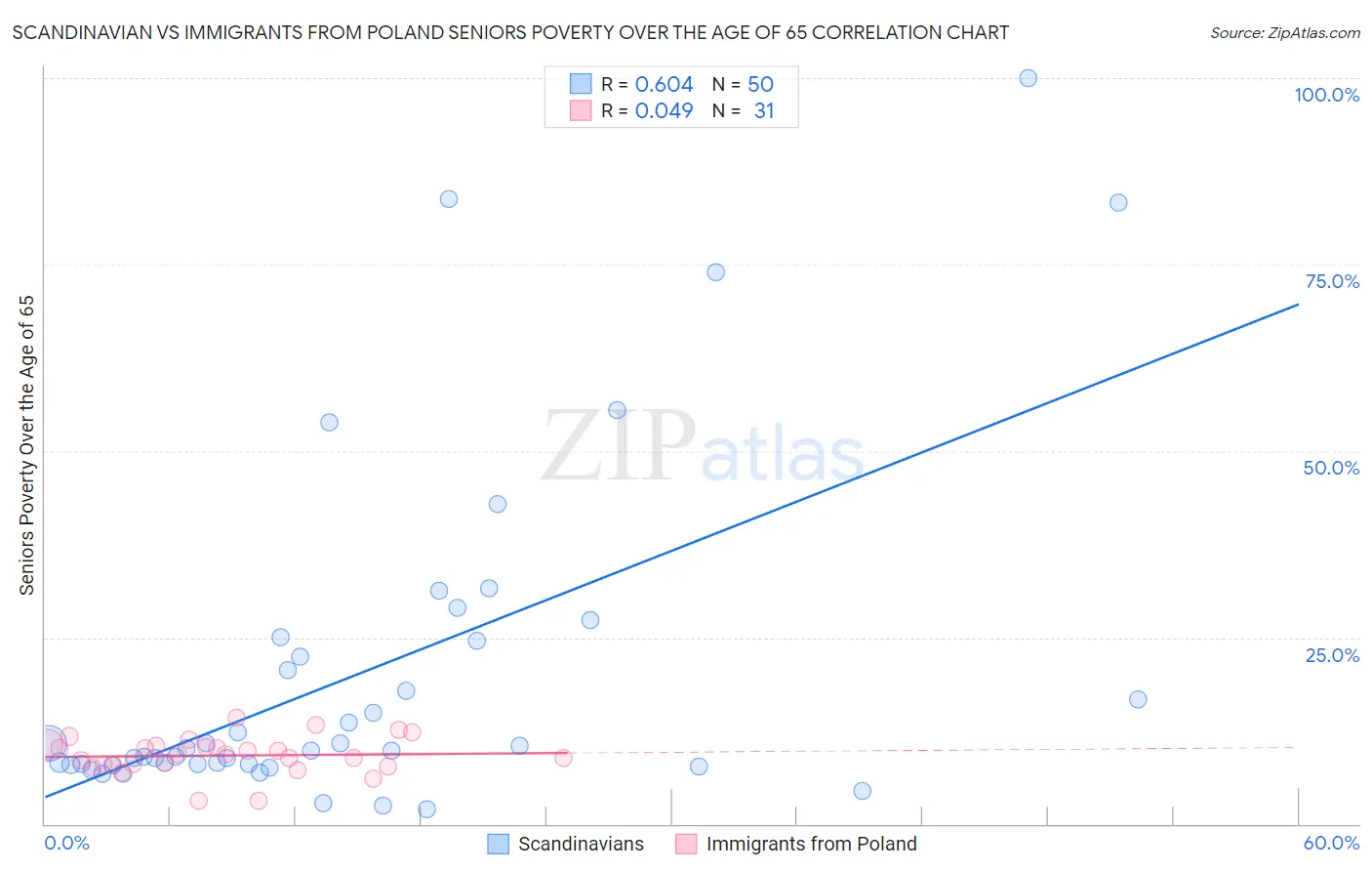 Scandinavian vs Immigrants from Poland Seniors Poverty Over the Age of 65