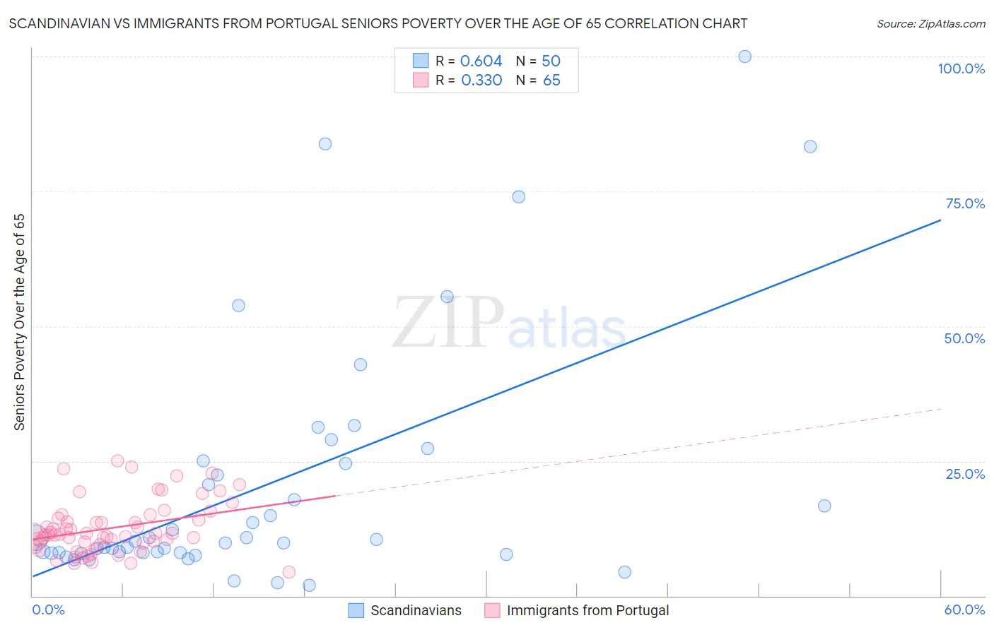 Scandinavian vs Immigrants from Portugal Seniors Poverty Over the Age of 65