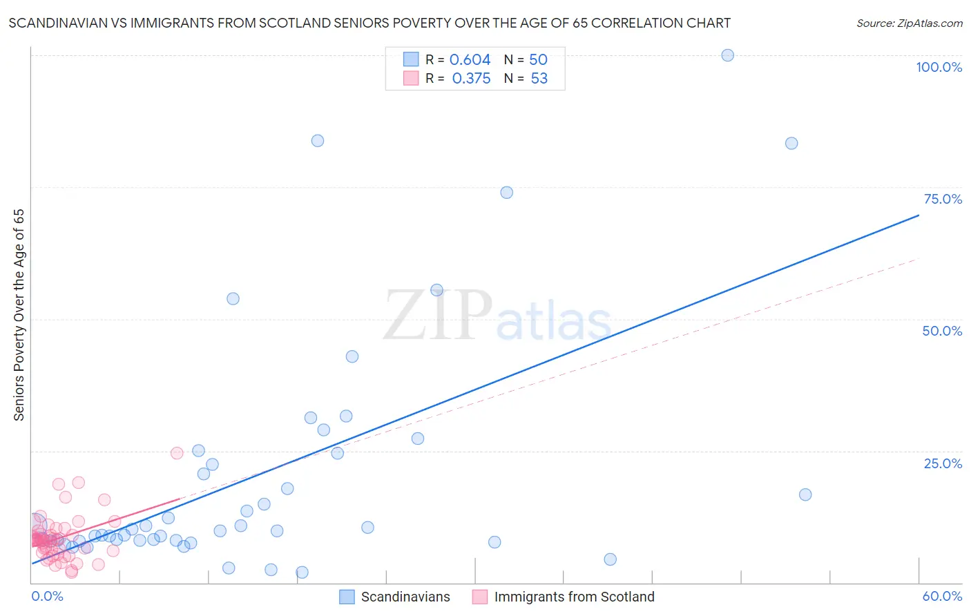 Scandinavian vs Immigrants from Scotland Seniors Poverty Over the Age of 65