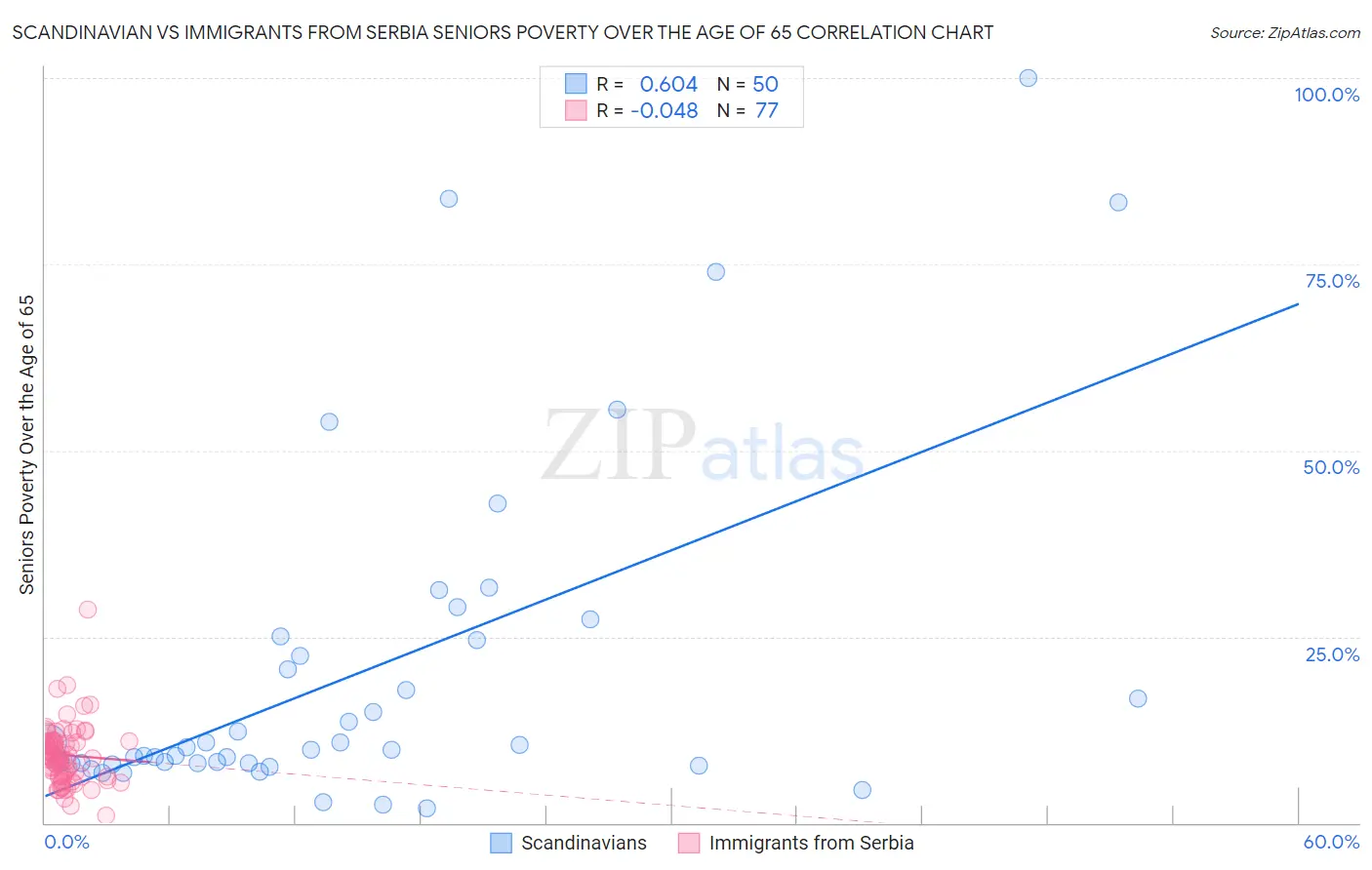 Scandinavian vs Immigrants from Serbia Seniors Poverty Over the Age of 65