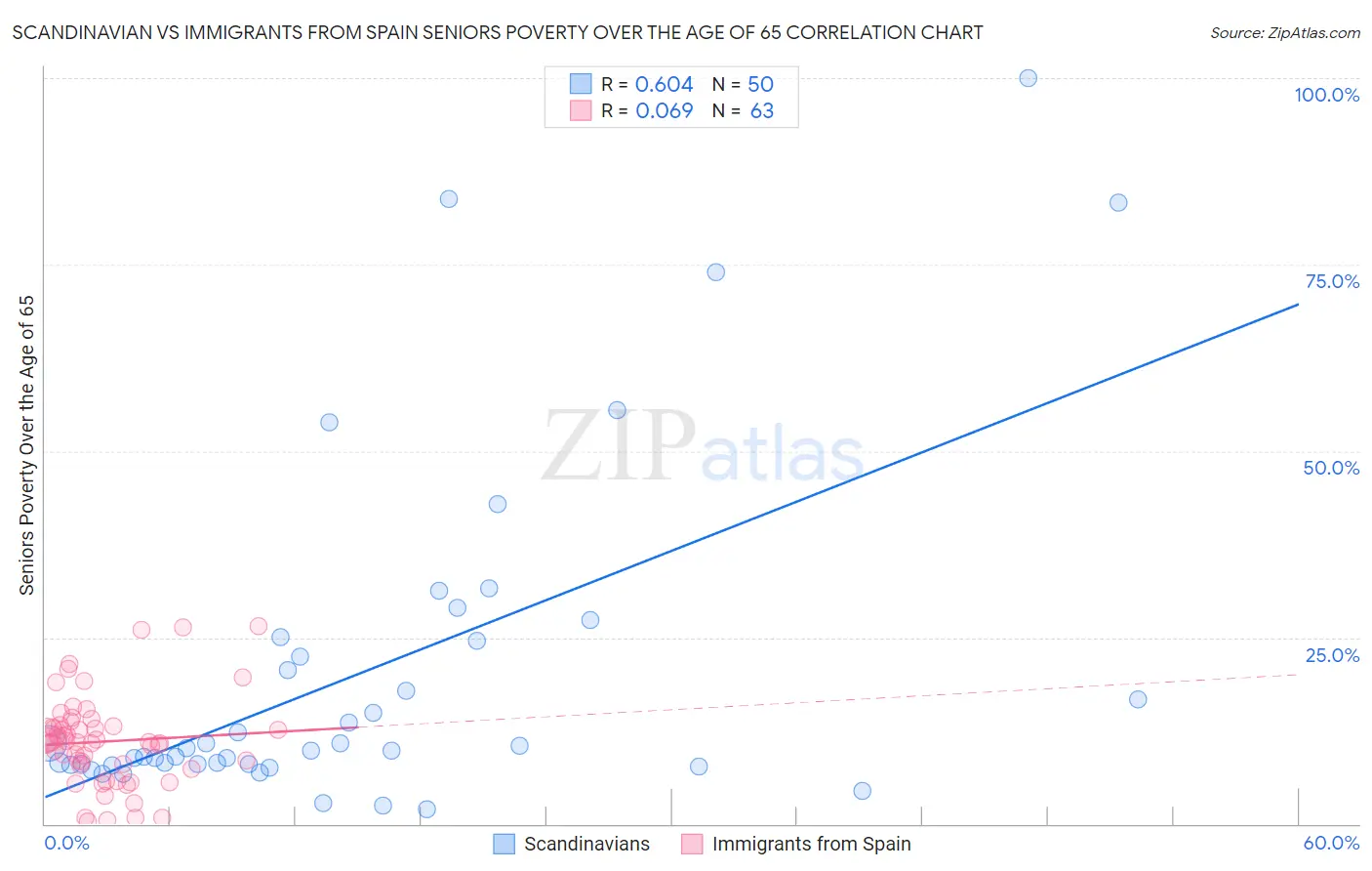 Scandinavian vs Immigrants from Spain Seniors Poverty Over the Age of 65