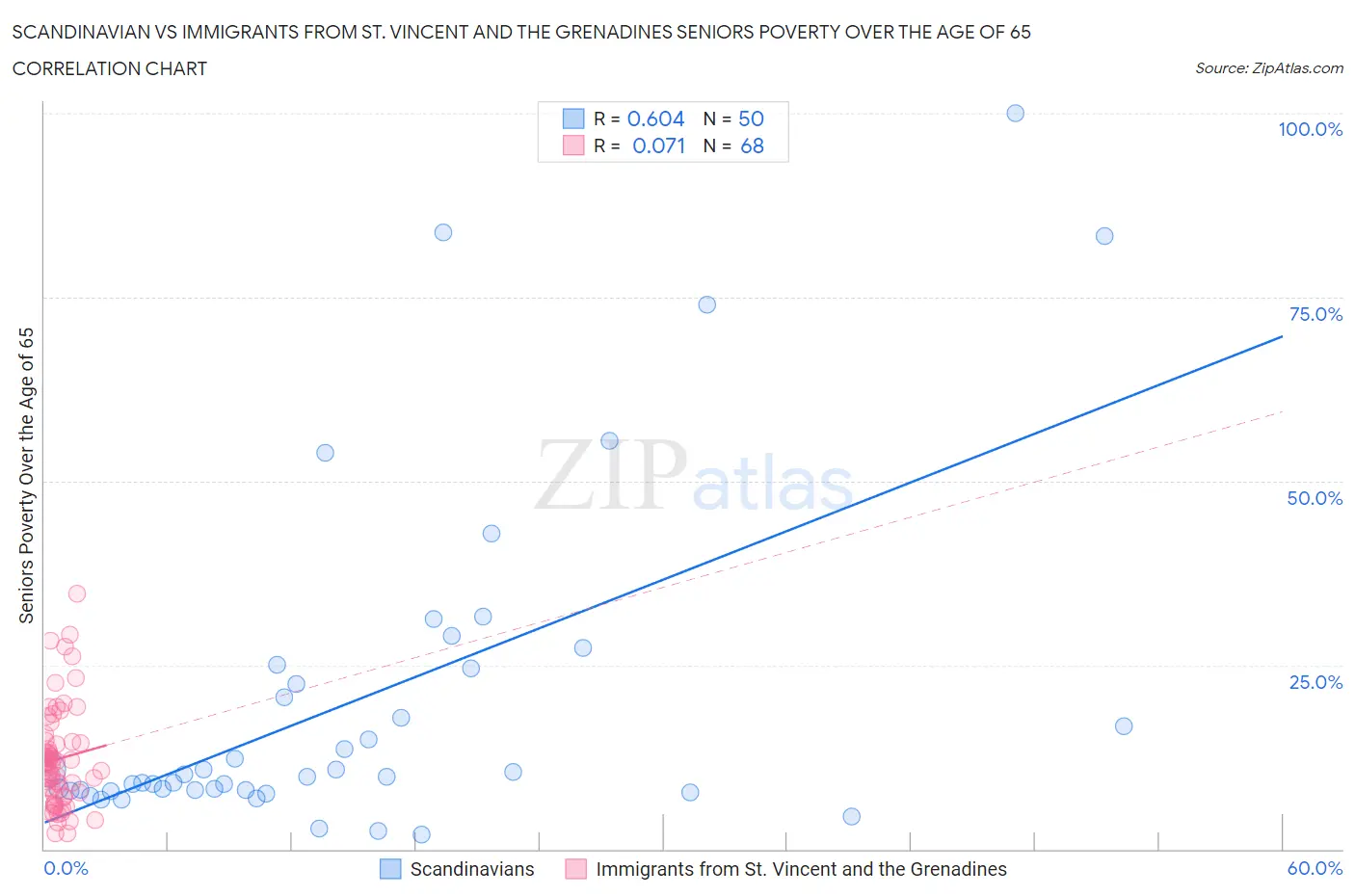 Scandinavian vs Immigrants from St. Vincent and the Grenadines Seniors Poverty Over the Age of 65