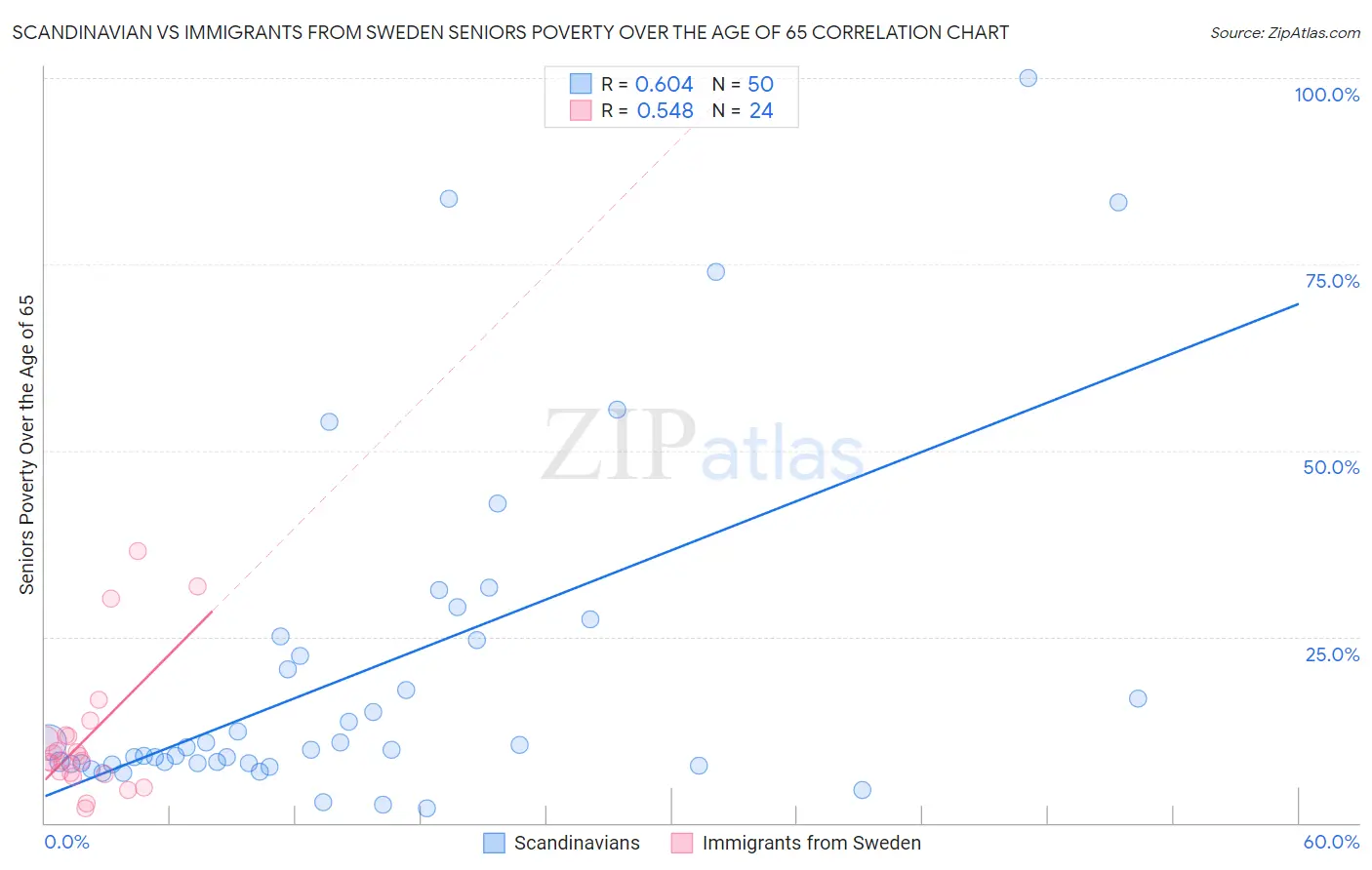 Scandinavian vs Immigrants from Sweden Seniors Poverty Over the Age of 65
