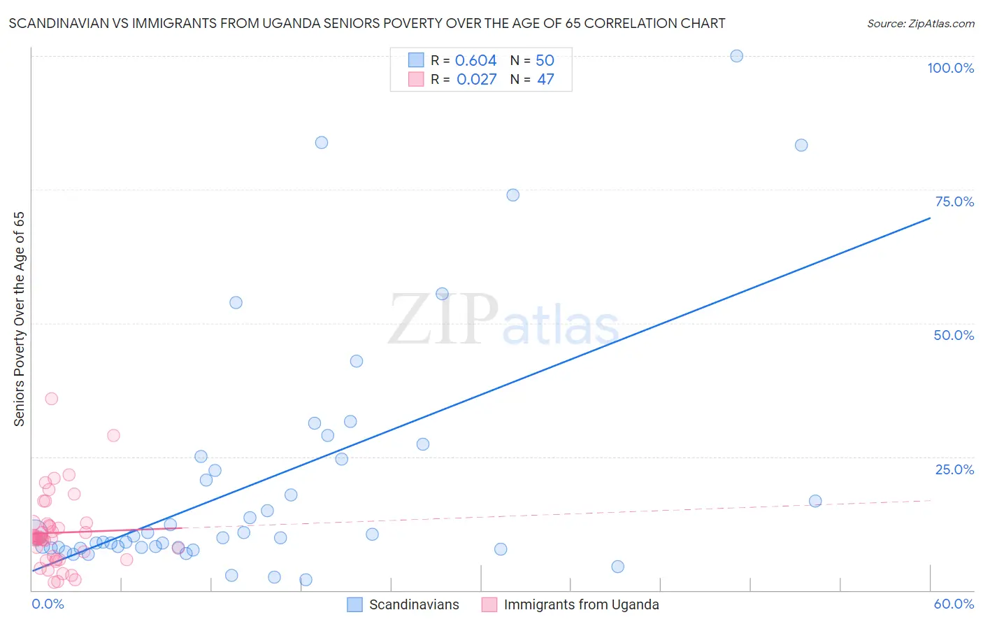 Scandinavian vs Immigrants from Uganda Seniors Poverty Over the Age of 65