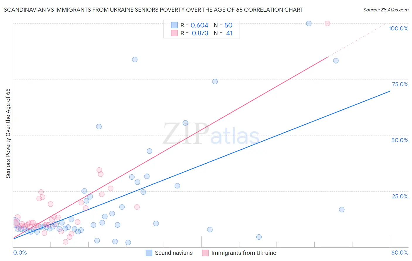 Scandinavian vs Immigrants from Ukraine Seniors Poverty Over the Age of 65