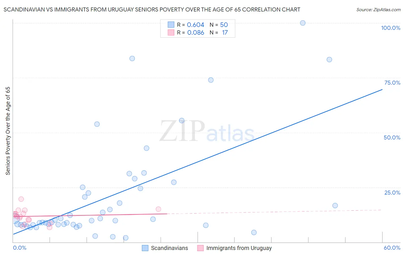 Scandinavian vs Immigrants from Uruguay Seniors Poverty Over the Age of 65