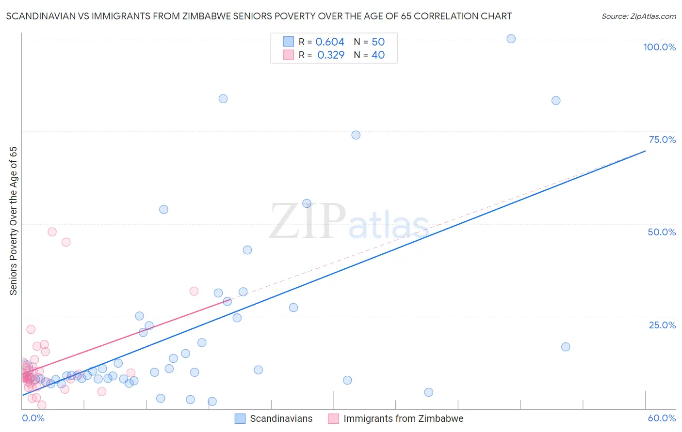 Scandinavian vs Immigrants from Zimbabwe Seniors Poverty Over the Age of 65
