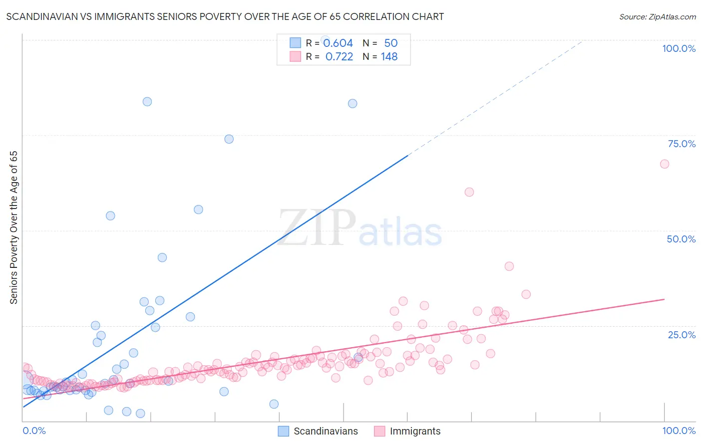 Scandinavian vs Immigrants Seniors Poverty Over the Age of 65