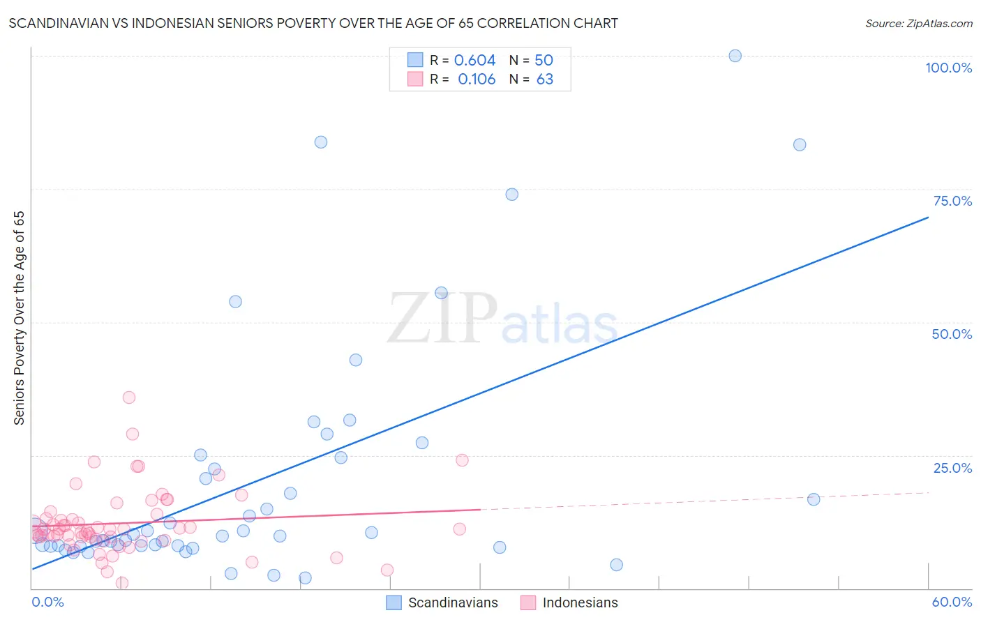Scandinavian vs Indonesian Seniors Poverty Over the Age of 65