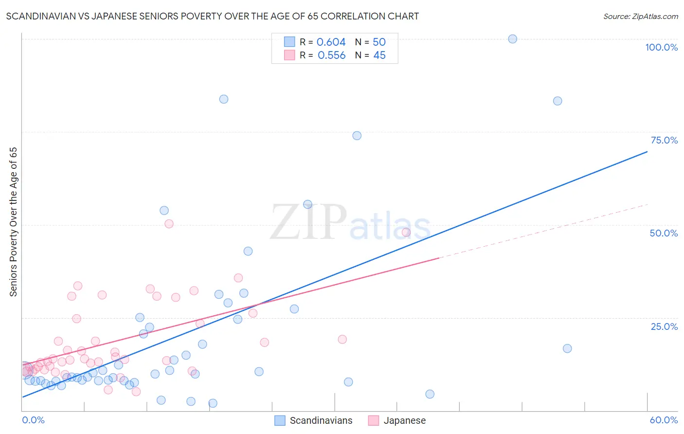 Scandinavian vs Japanese Seniors Poverty Over the Age of 65