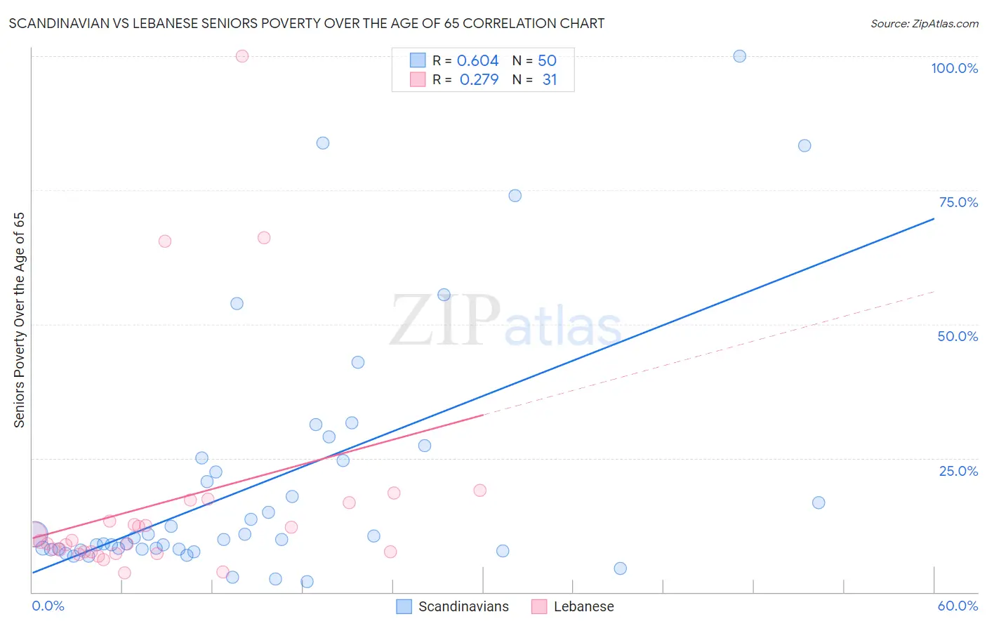 Scandinavian vs Lebanese Seniors Poverty Over the Age of 65