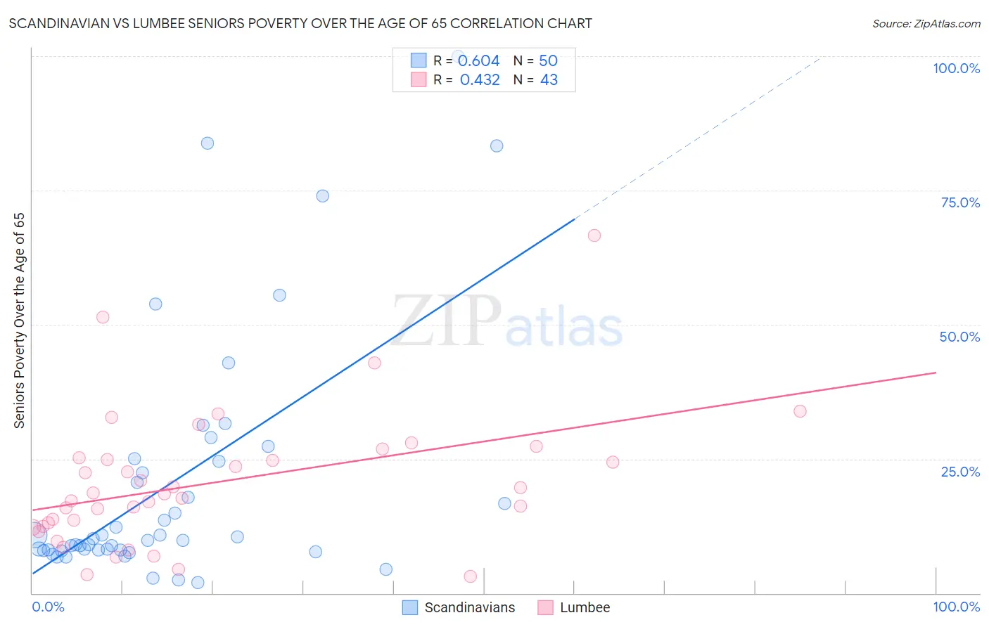 Scandinavian vs Lumbee Seniors Poverty Over the Age of 65