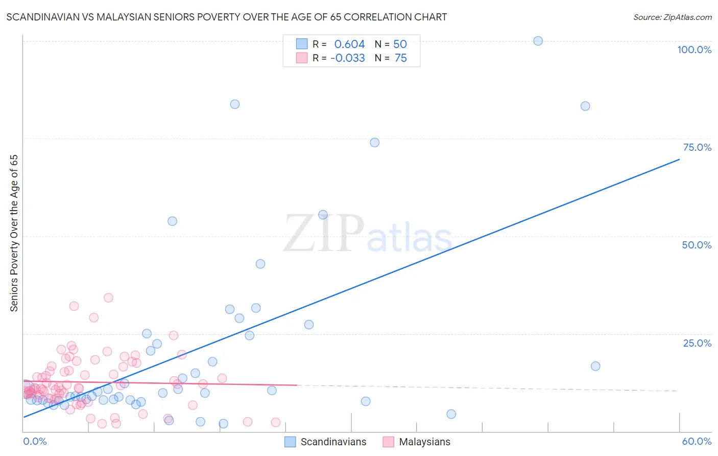Scandinavian vs Malaysian Seniors Poverty Over the Age of 65