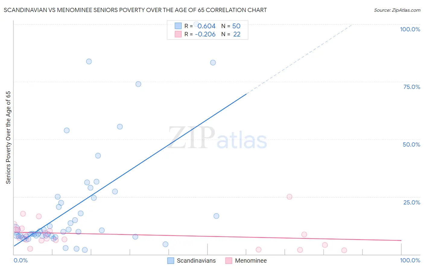Scandinavian vs Menominee Seniors Poverty Over the Age of 65