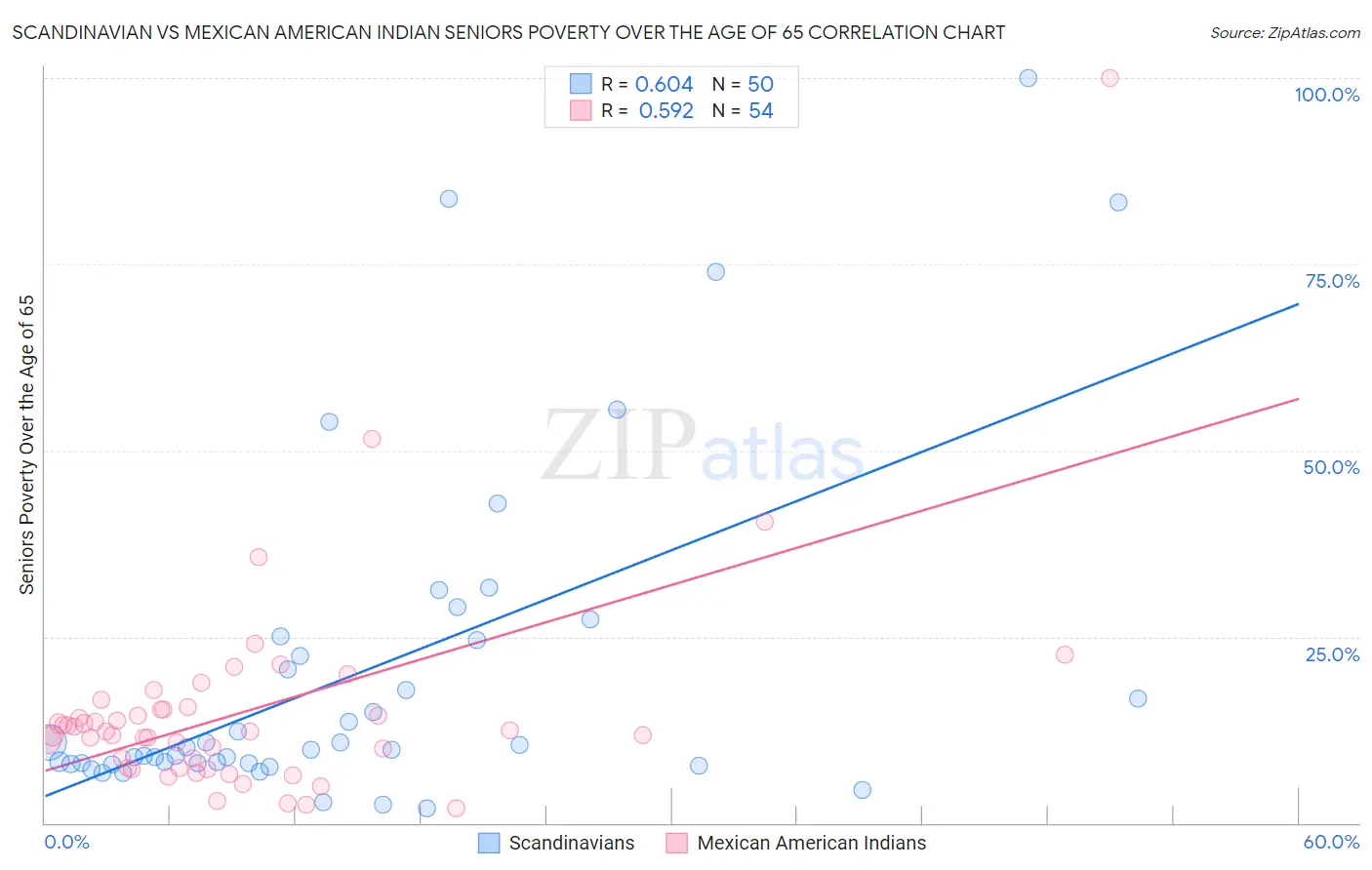 Scandinavian vs Mexican American Indian Seniors Poverty Over the Age of 65