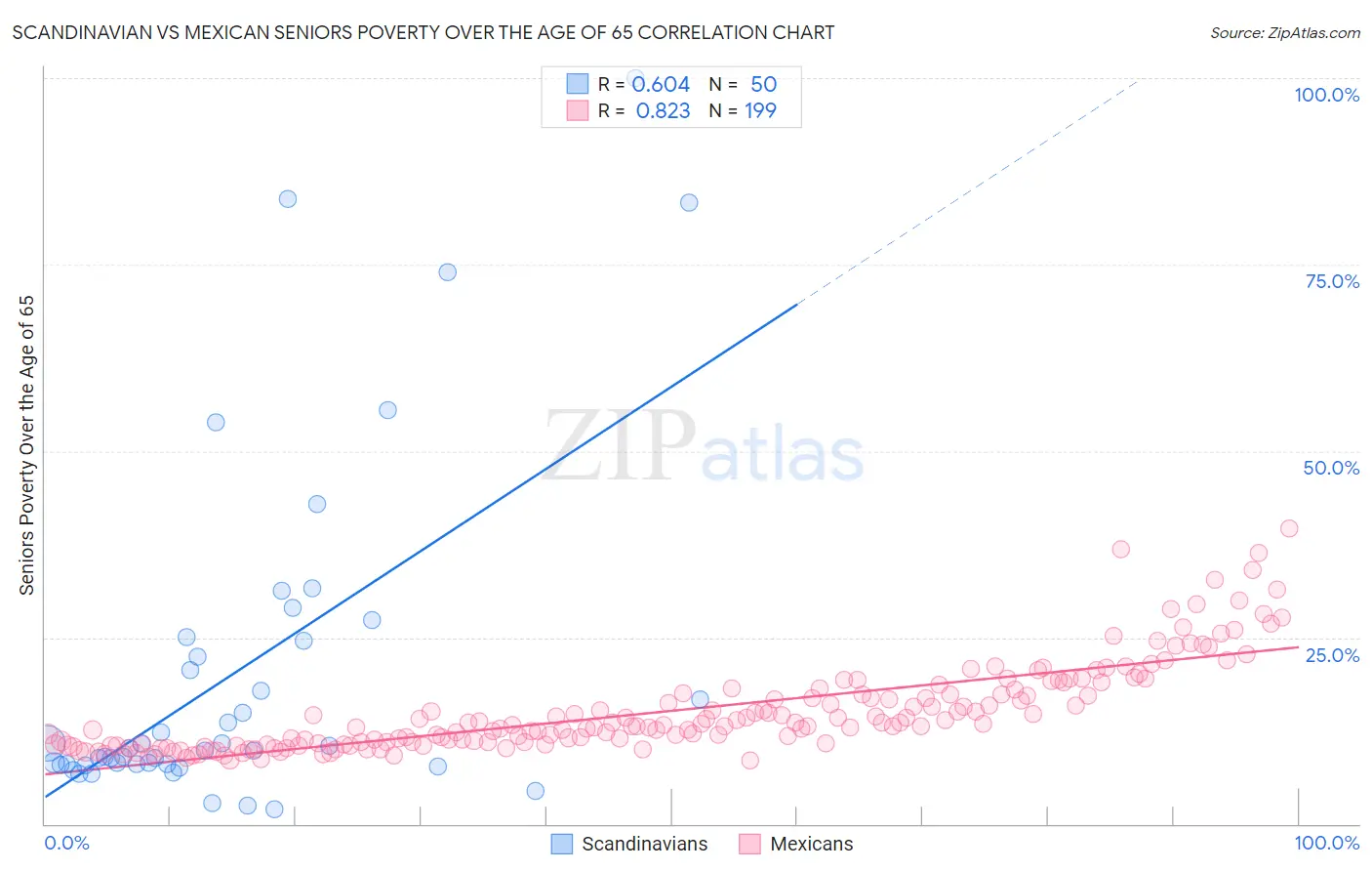 Scandinavian vs Mexican Seniors Poverty Over the Age of 65