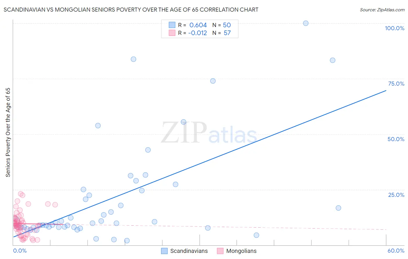 Scandinavian vs Mongolian Seniors Poverty Over the Age of 65