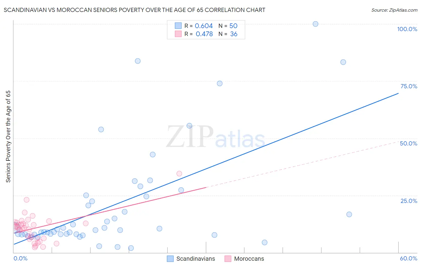 Scandinavian vs Moroccan Seniors Poverty Over the Age of 65