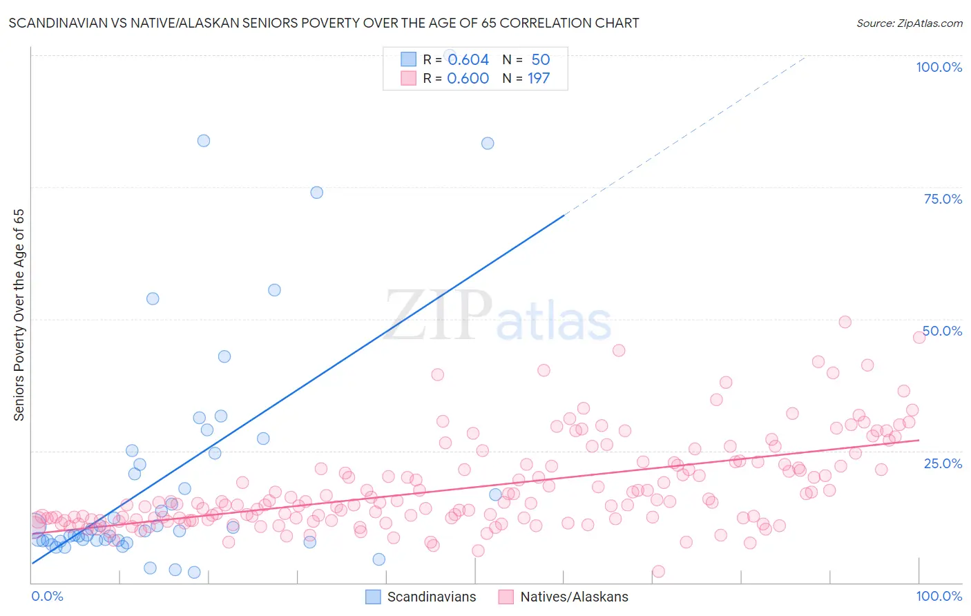 Scandinavian vs Native/Alaskan Seniors Poverty Over the Age of 65