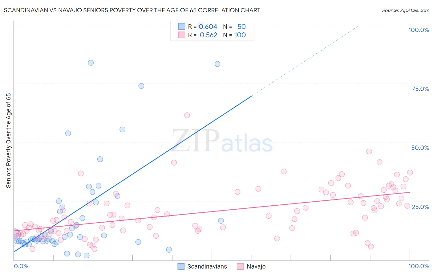 Scandinavian vs Navajo Seniors Poverty Over the Age of 65