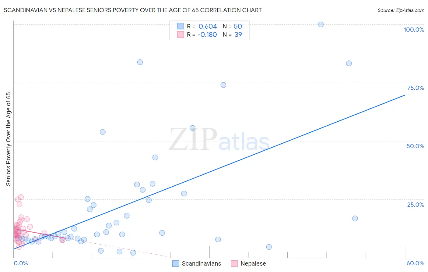 Scandinavian vs Nepalese Seniors Poverty Over the Age of 65