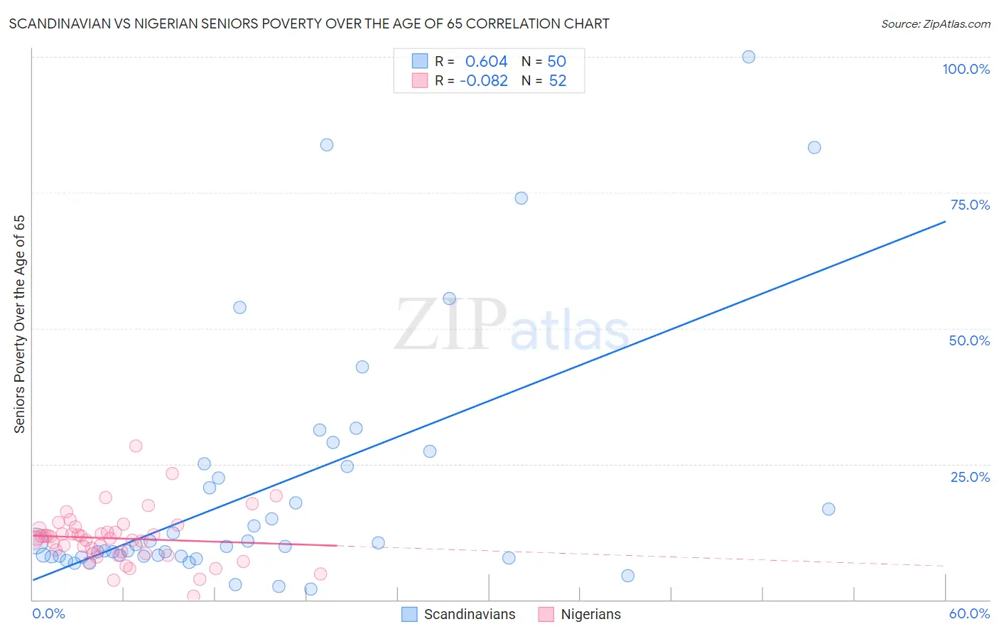 Scandinavian vs Nigerian Seniors Poverty Over the Age of 65